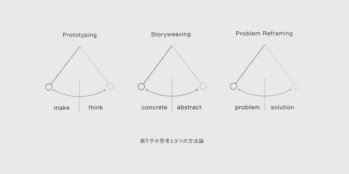 The pendulums of protoyping, storyweaving and problem reframing