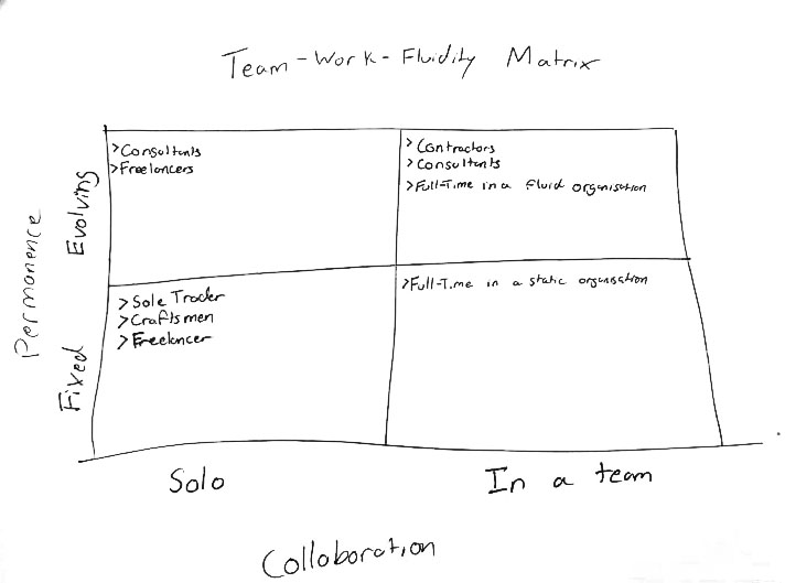 Team Work Fluidity